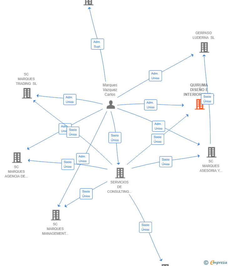 Vinculaciones societarias de QUIRUMA DISEÑO E INTERIORISMO SL