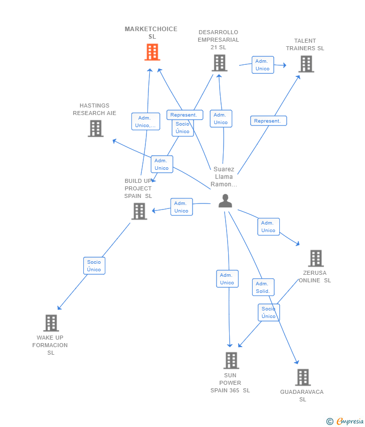 Vinculaciones societarias de MARKETCHOICE SL