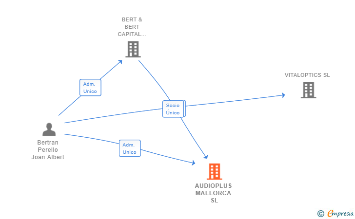 Vinculaciones societarias de AUDIOPLUS MALLORCA SL