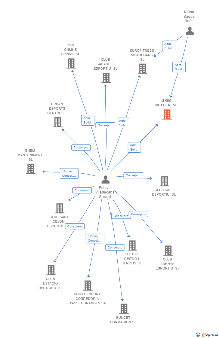 Vinculaciones societarias de GRIM NETEJA SL