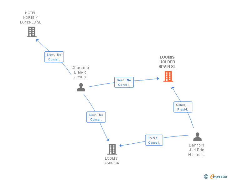Vinculaciones societarias de LOOMIS HOLDER SPAIN SL