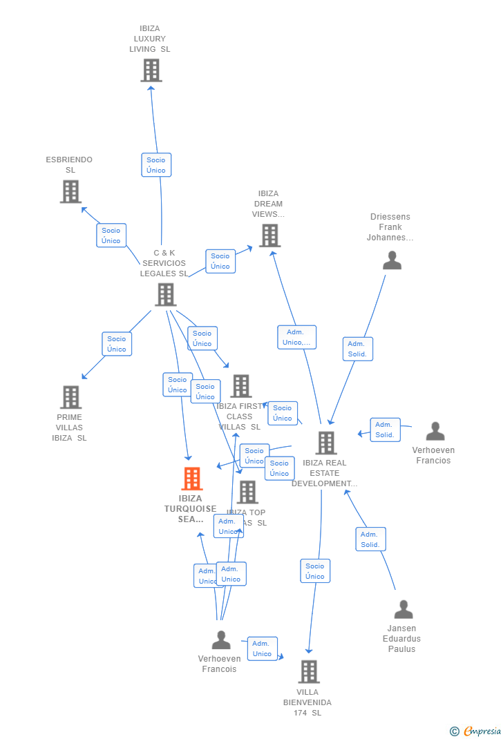 Vinculaciones societarias de IBIZA TURQUOISE SEA DEVELOPMENT SL
