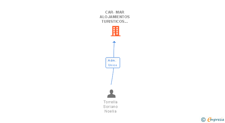 Vinculaciones societarias de CAR-MAR ALOJAMIENTOS TURISTICOS SL