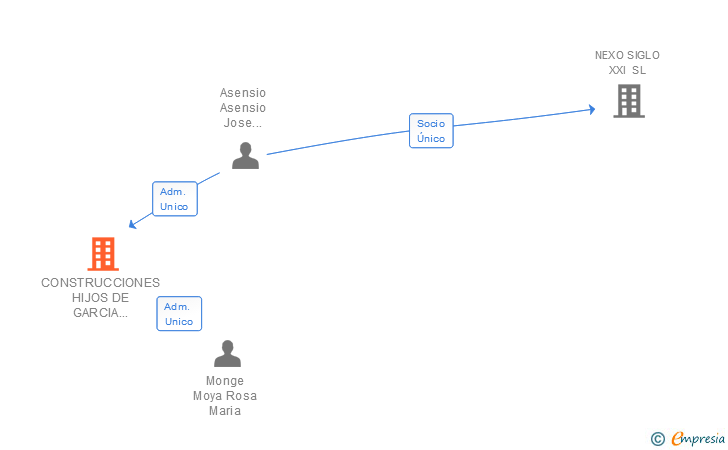 Vinculaciones societarias de CONSTRUCCIONES HIJOS DE GARCIA MONGE SL