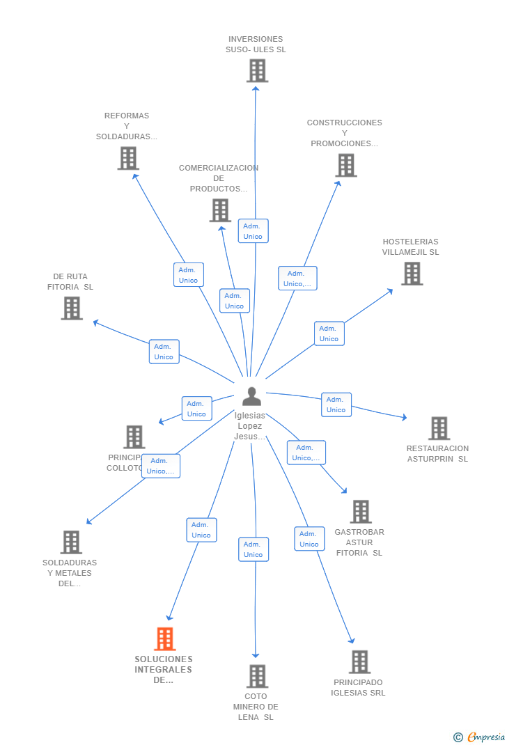 Vinculaciones societarias de SOLUCIONES INTEGRALES DE SOLDADURAS Y REFORMAS SL