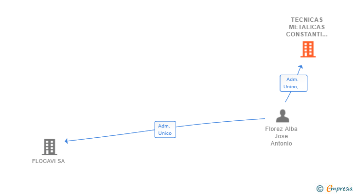 Vinculaciones societarias de TECNICAS METALICAS CONSTANTI SL