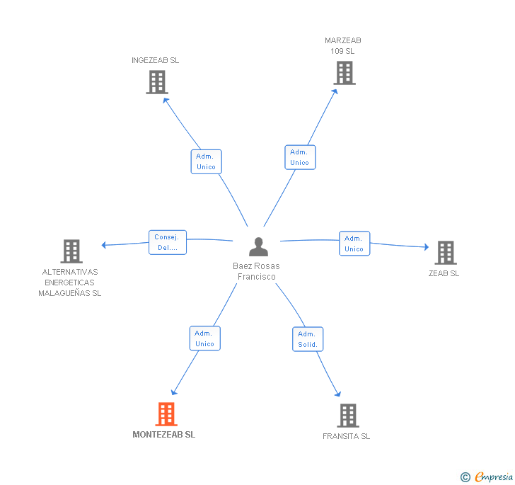 Vinculaciones societarias de MONTEZEAB SL