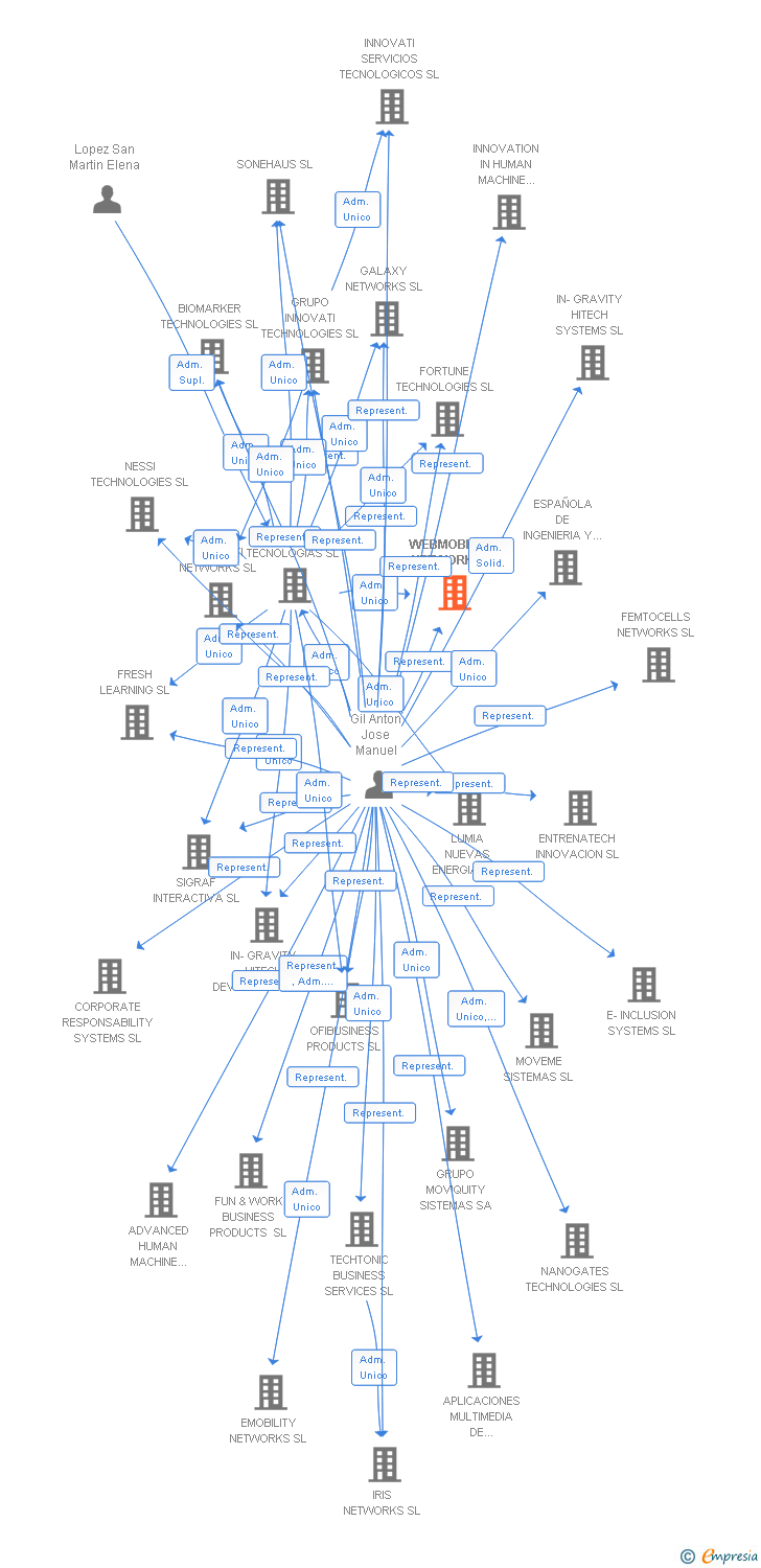Vinculaciones societarias de WEBMOBILITY NETWORK SL