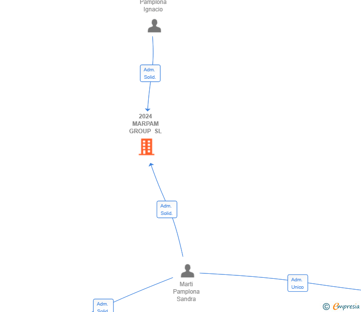 Vinculaciones societarias de 2024 MARPAM GROUP SL