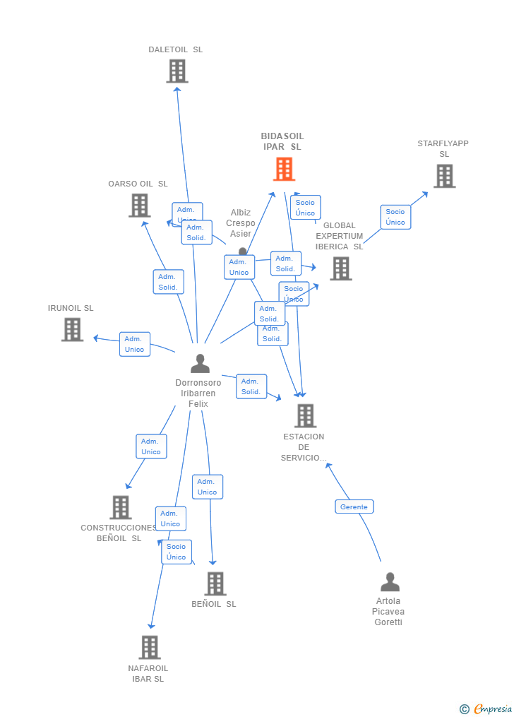 Vinculaciones societarias de BIDASOIL IPAR SL