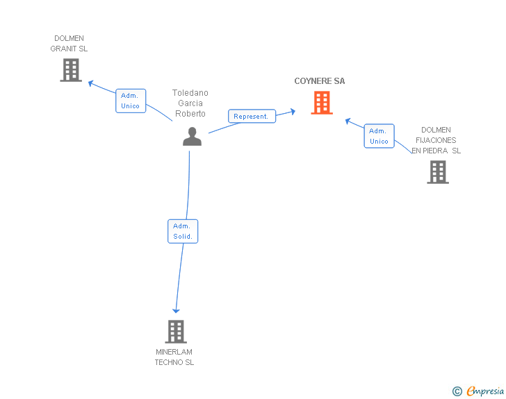 Vinculaciones societarias de COYNERE SA