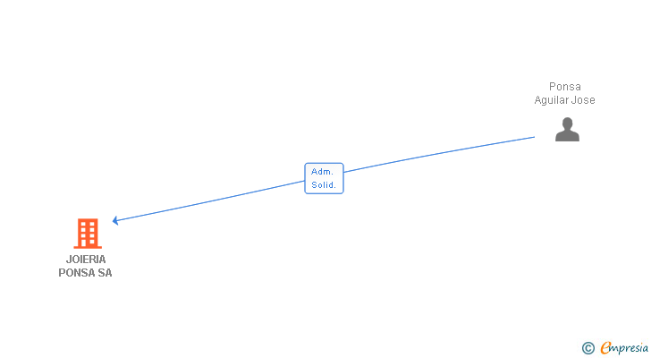 Vinculaciones societarias de JOIERIA PONSA SL