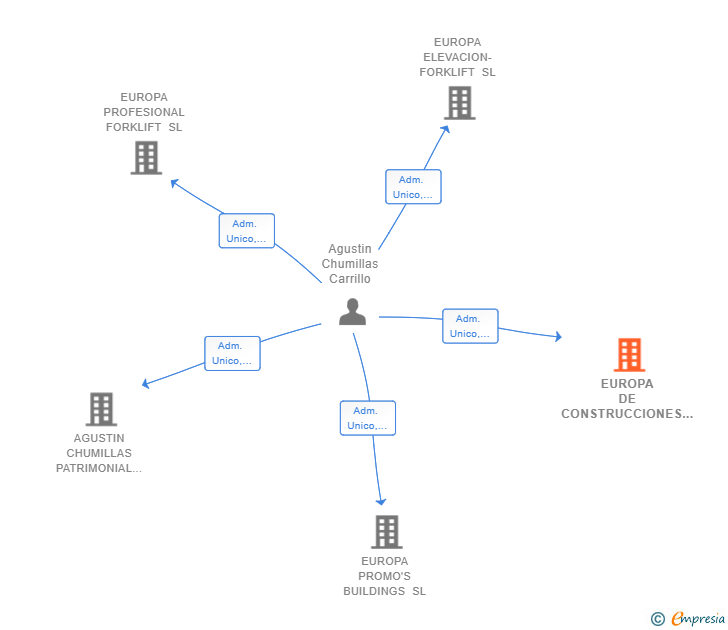 Vinculaciones societarias de EUROPA DE CONSTRUCCIONES Y SOLUCIONES SL