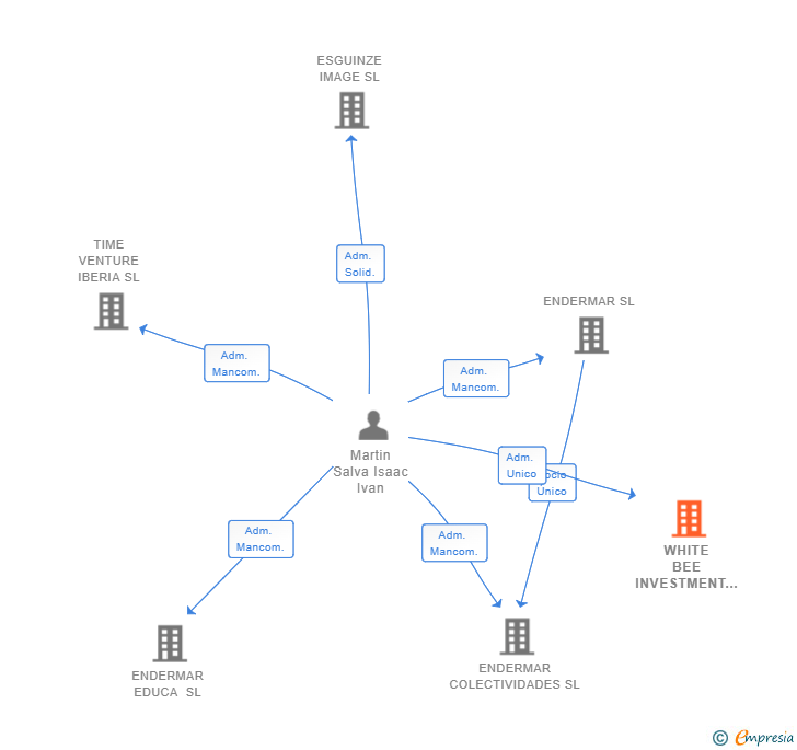 Vinculaciones societarias de WHITE BEE INVESTMENT SL