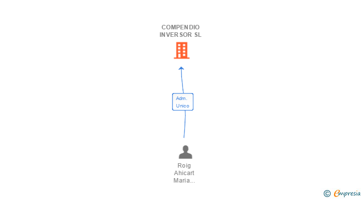 Vinculaciones societarias de COMPENDIO INVERSOR SL