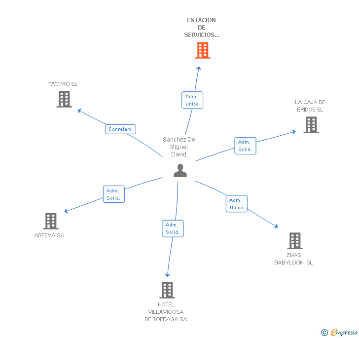 Vinculaciones societarias de ESTACION DE SERVICIOS SANFEMAR SL