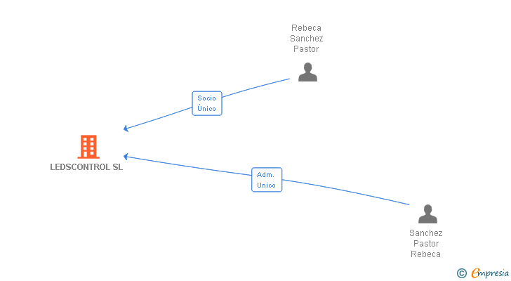 Vinculaciones societarias de LEDSCONTROL SL