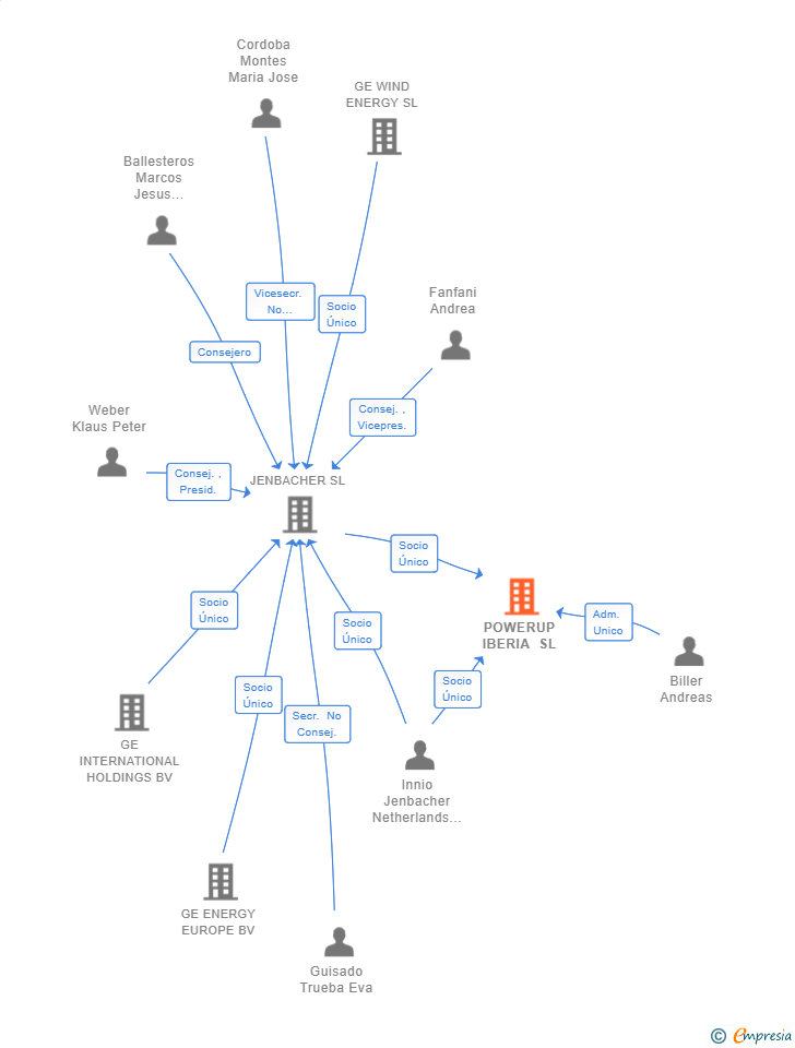 Vinculaciones societarias de POWERUP IBERIA SL