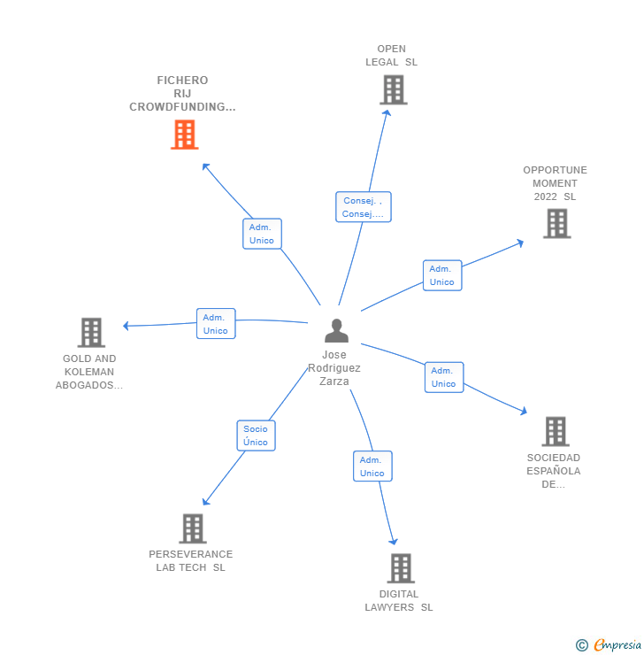 Vinculaciones societarias de FICHERO RIJ CROWDFUNDING SL