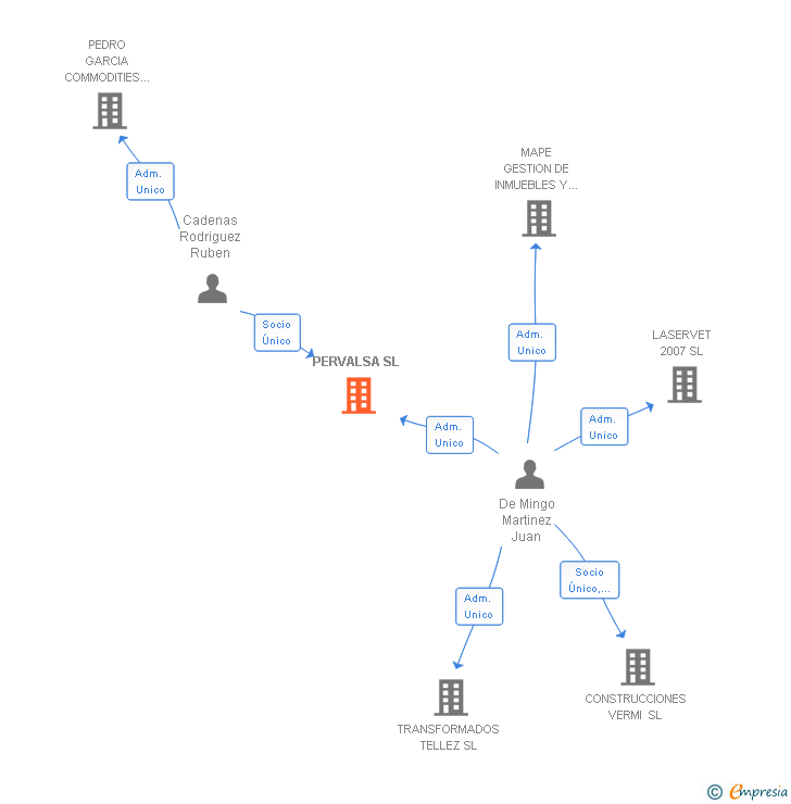 Vinculaciones societarias de PERVALSA SL