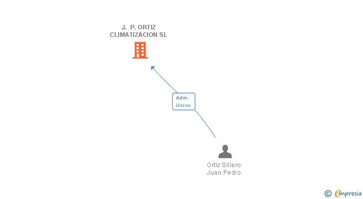 Vinculaciones societarias de J. P. ORTIZ CLIMATIZACION SL