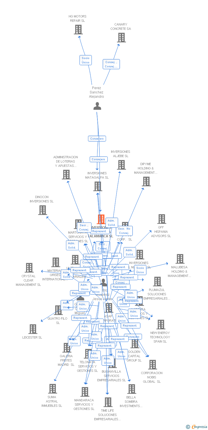 Vinculaciones societarias de INVERSIONES CORDILLERA TALAMANCA SL