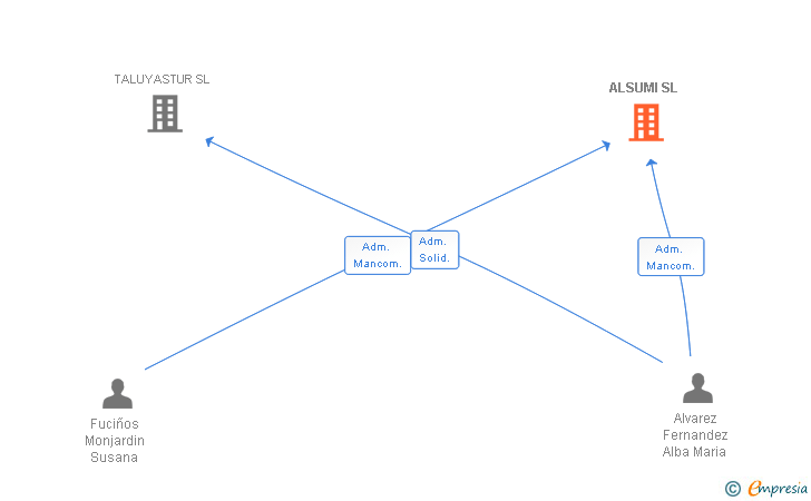 Vinculaciones societarias de ALSUMI SL