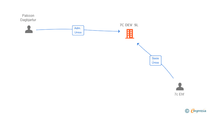 Vinculaciones societarias de 7C DEV SL