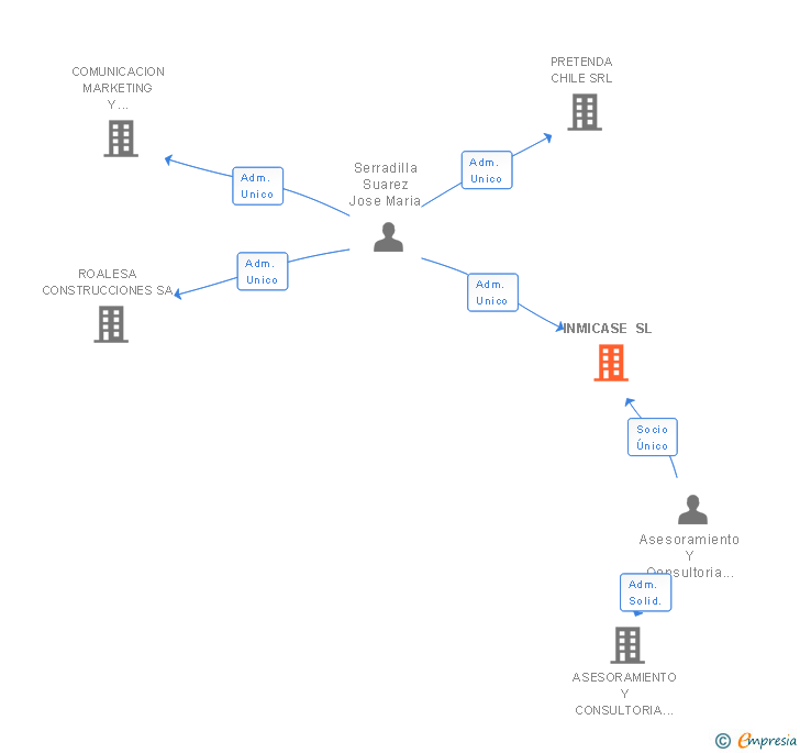 Vinculaciones societarias de INMICASE SL