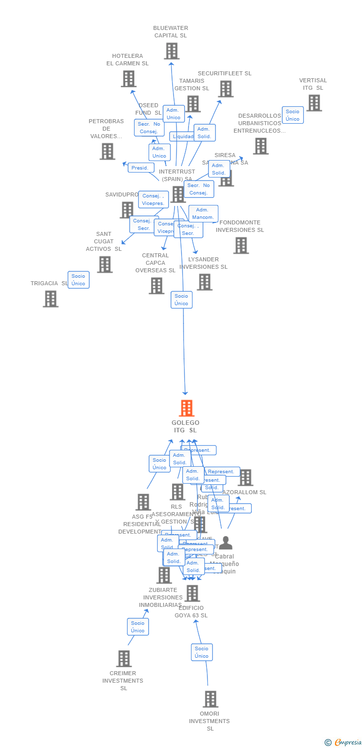 Vinculaciones societarias de GOLEGO ITG SL