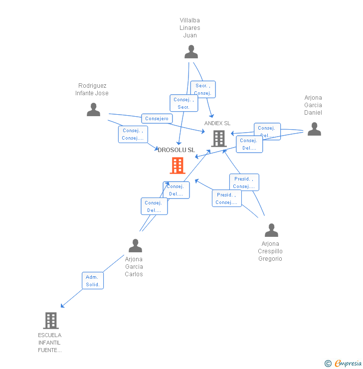 Vinculaciones societarias de DROSOLU SL