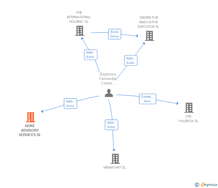 Vinculaciones societarias de HEIKE ADVISORY SERVICES SL
