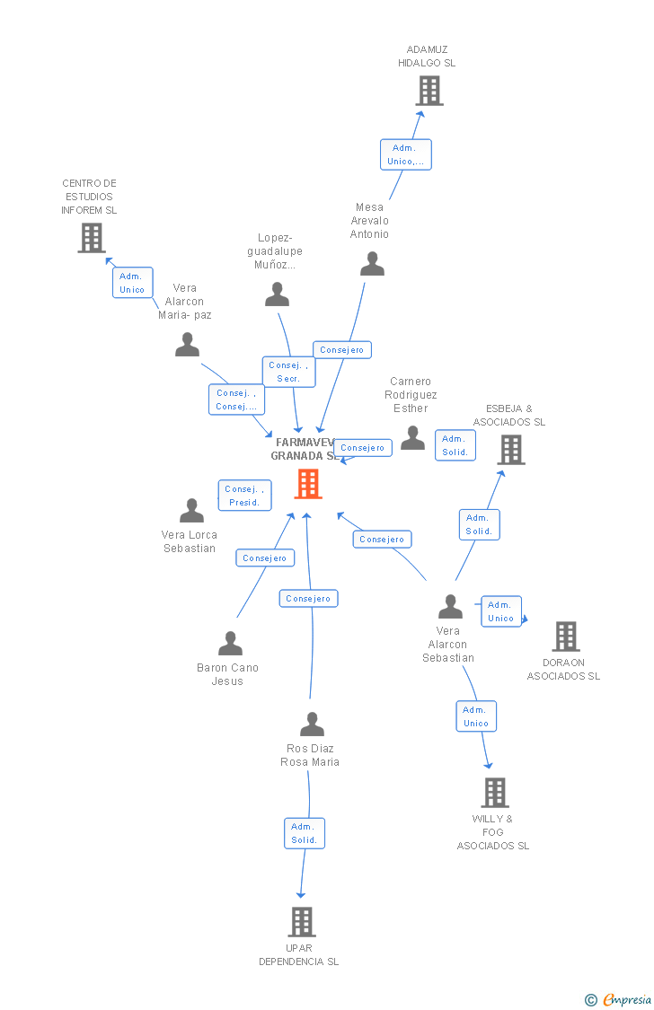 Vinculaciones societarias de FARMAVEV GRANADA SL