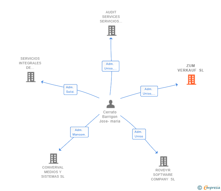 Vinculaciones societarias de ZUM VERKAUF SL