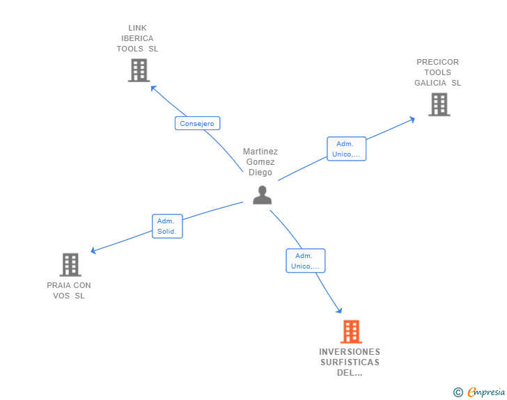 Vinculaciones societarias de INVERSIONES SURFISTICAS DEL NORTE SL