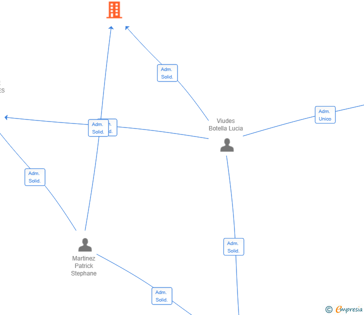 Vinculaciones societarias de TRAVELINGUA VENTURES SL