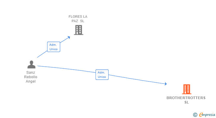 Vinculaciones societarias de BROTHERTROTTERS SL