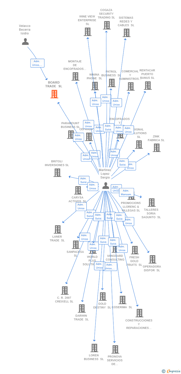 Vinculaciones societarias de BOARD TRADE SL