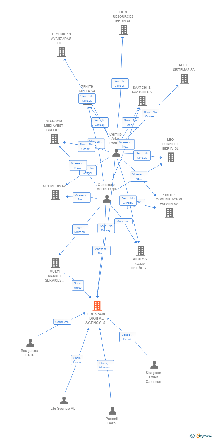 Vinculaciones societarias de LBI SPAIN DIGITAL AGENCY SL