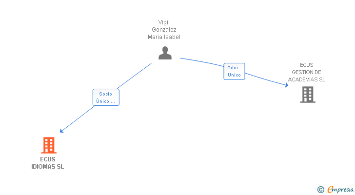 Vinculaciones societarias de ECUS IDIOMAS SL