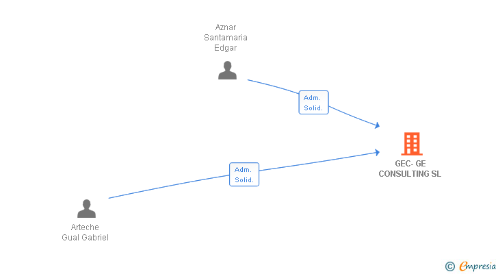 Vinculaciones societarias de GEC-GE CONSULTING SL
