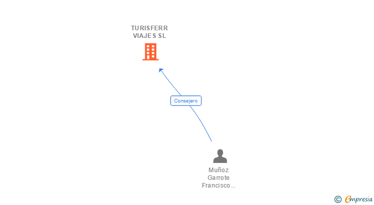 Vinculaciones societarias de TURISFERR VIAJES SL