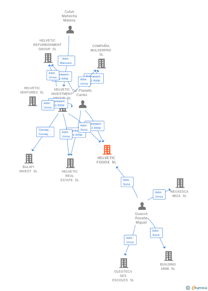Vinculaciones societarias de HELVETIC FOODS SL