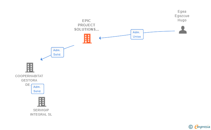 Vinculaciones societarias de EPIC PROJECT SOLUTIONS SL