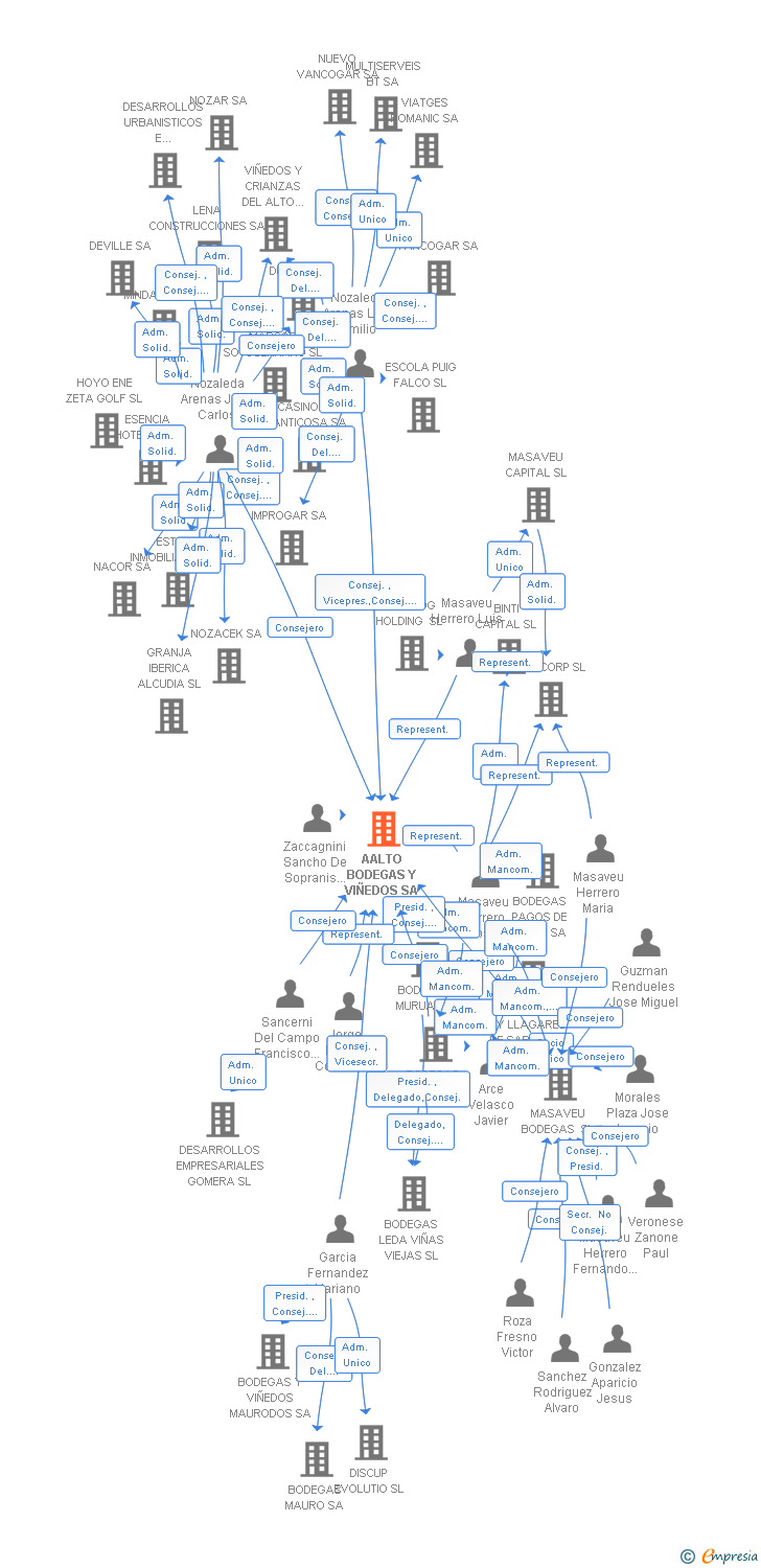 Vinculaciones societarias de AALTO BODEGAS Y VIÑEDOS SA