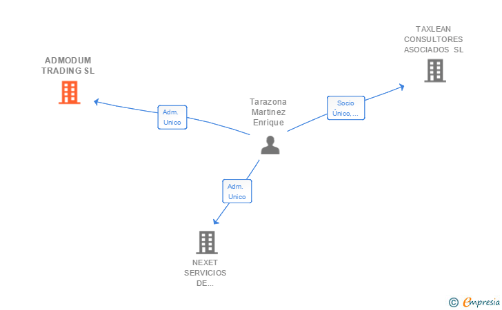 Vinculaciones societarias de ADMODUM TRADING SL