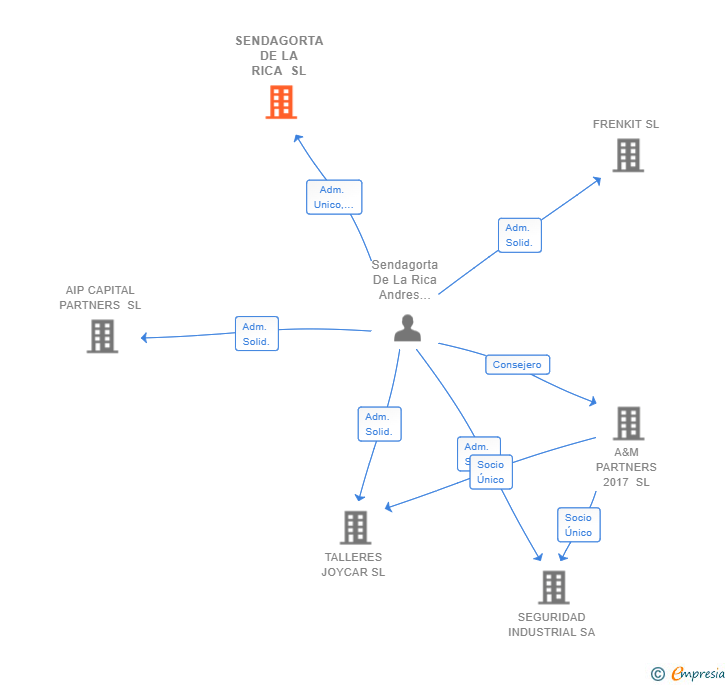 Vinculaciones societarias de SENDAGORTA DE LA RICA SL