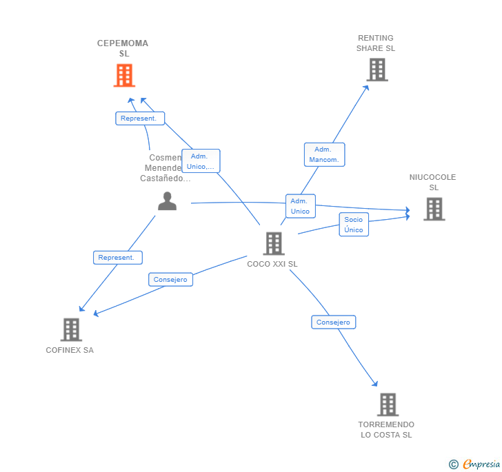 Vinculaciones societarias de CEPEMOMA SL