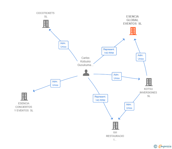 Vinculaciones societarias de ESENCIA GLOBAL EVENTOS SL