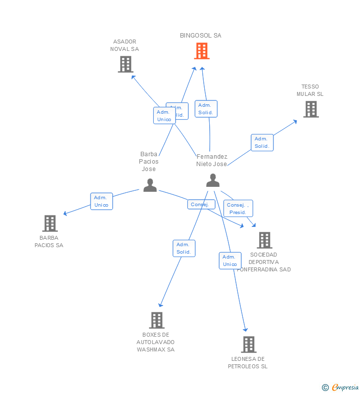 Vinculaciones societarias de BINGOSOL SA